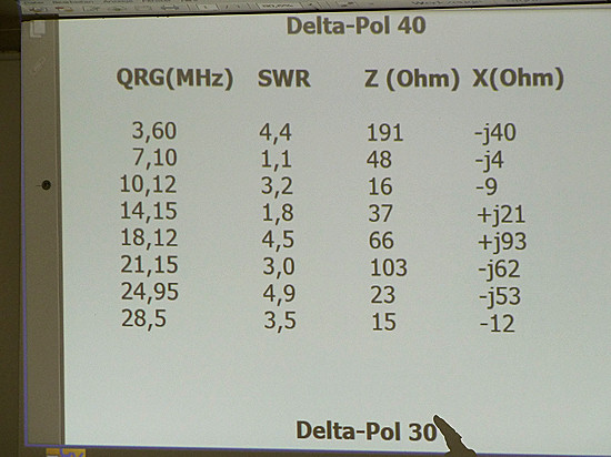 Vortrag zur Delta-Pol-Antenne