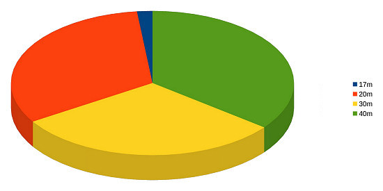 Band statistic