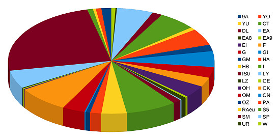 DXCC statistic