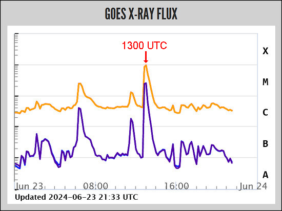X-Ray Flux © SWPC