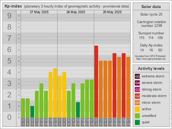 Kp-Index am 29.5.2025 © GFZ