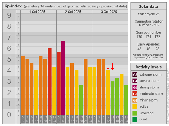 Kp-Index am 3.10.2025 © GFZ