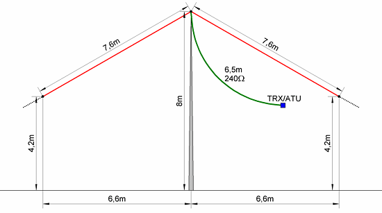 angehobene Inverted Vee